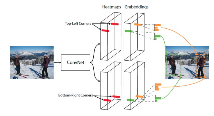 CornerNet